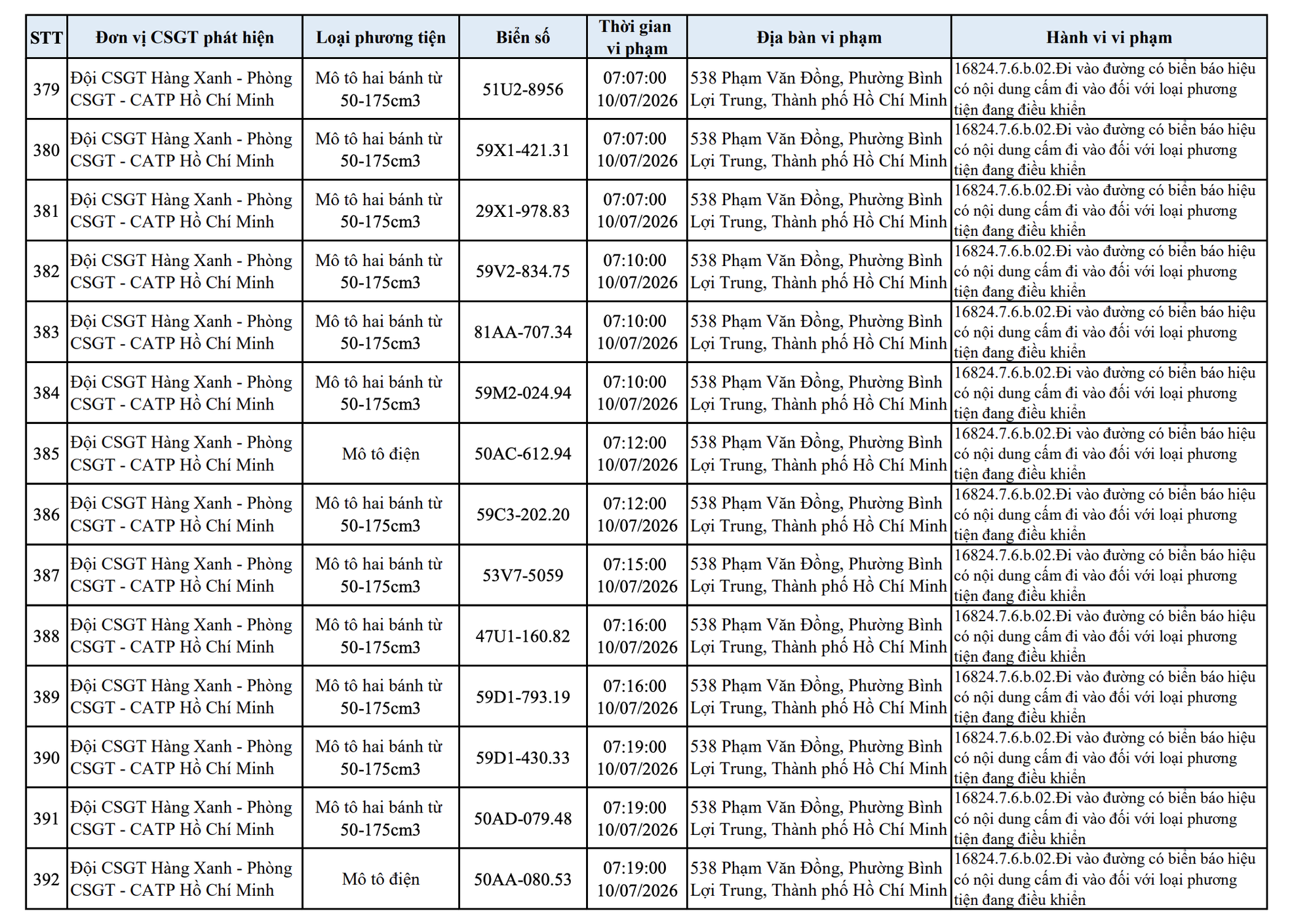 427 chủ xe máy vi phạm trong danh sách sau nhanh chóng nộp phạt nguội theo Nghị định 168- Ảnh 28. 427 chủ xe máy vi phạm trong danh sách sau nhanh chóng nộp phạt nguội theo Nghị định 168- Ảnh 28.