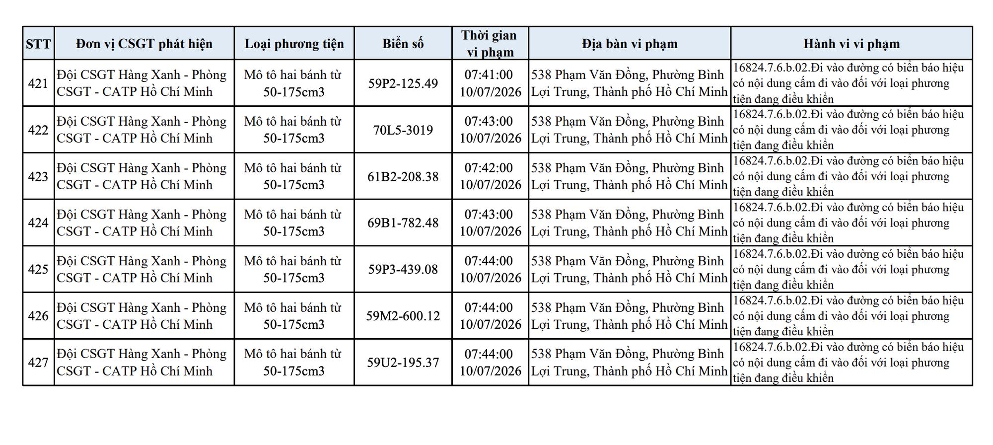 427 chủ xe máy vi phạm trong danh sách sau nhanh chóng nộp phạt nguội theo Nghị định 168- Ảnh 31. 427 chủ xe máy vi phạm trong danh sách sau nhanh chóng nộp phạt nguội theo Nghị định 168- Ảnh 31.