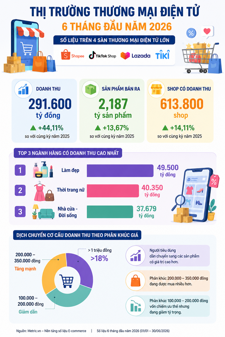 Nửa năm, người Việt chi hơn 290 nghìn tỷ đồng mua hàng qua mạng- Ảnh 1.