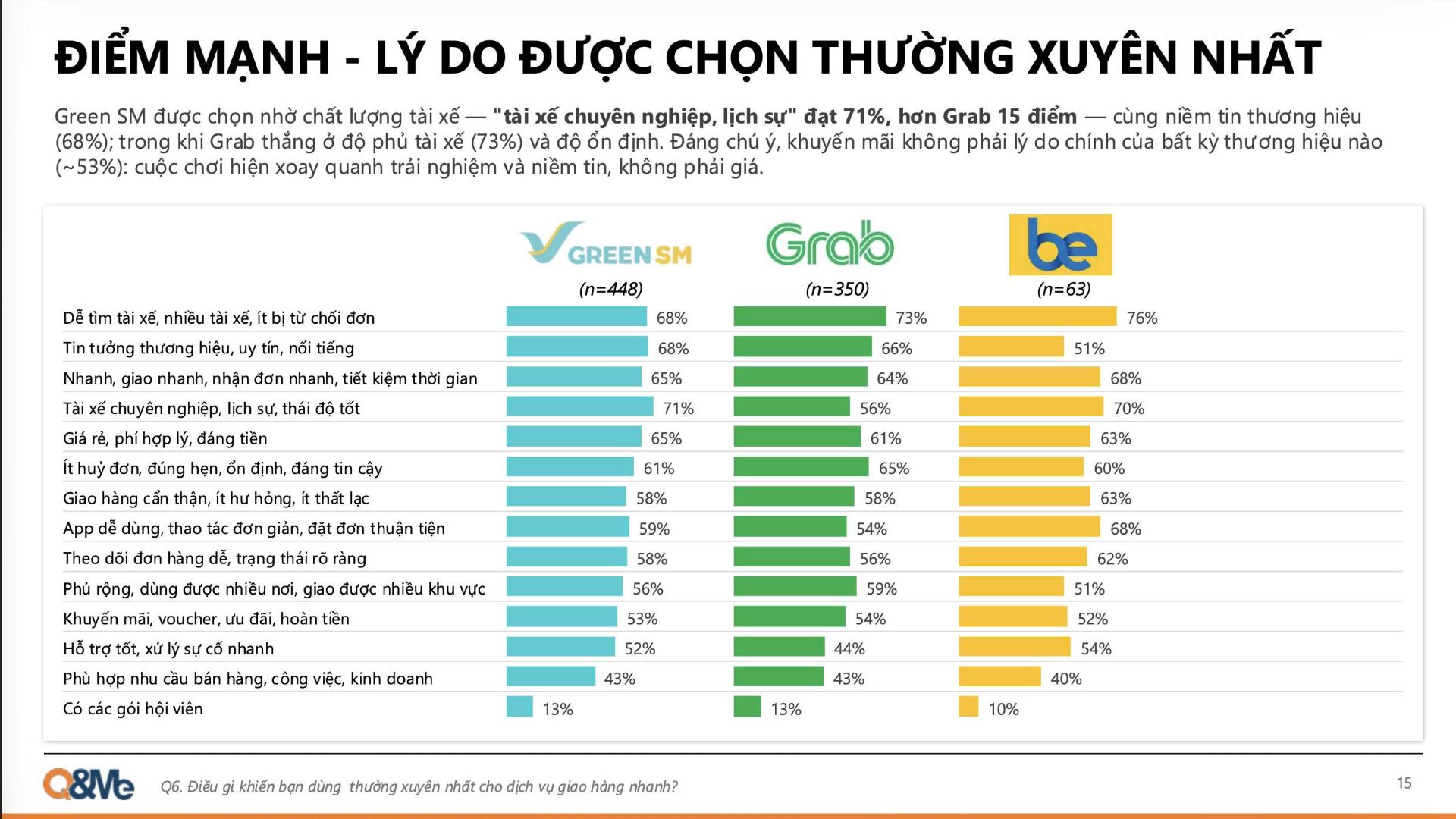 Green SM Express vượt Grab, be về thị phần GMV giao hàng xe hai bánh - Ảnh 2.