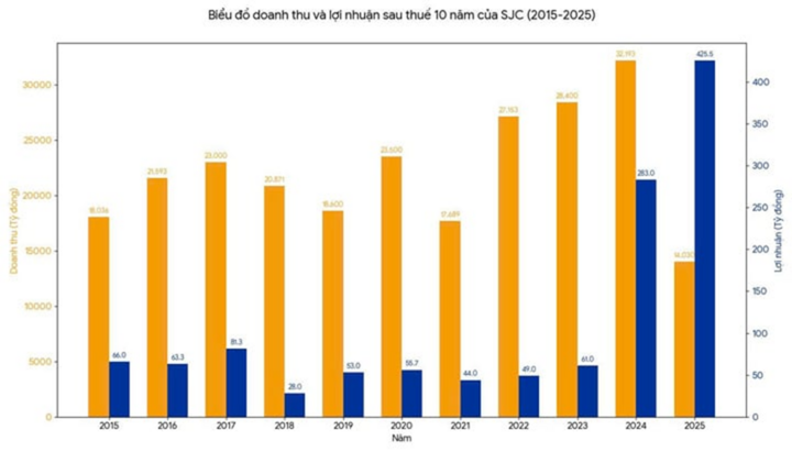 'Ông lớn' SJC kinh doanh ra sao?- Ảnh 2.