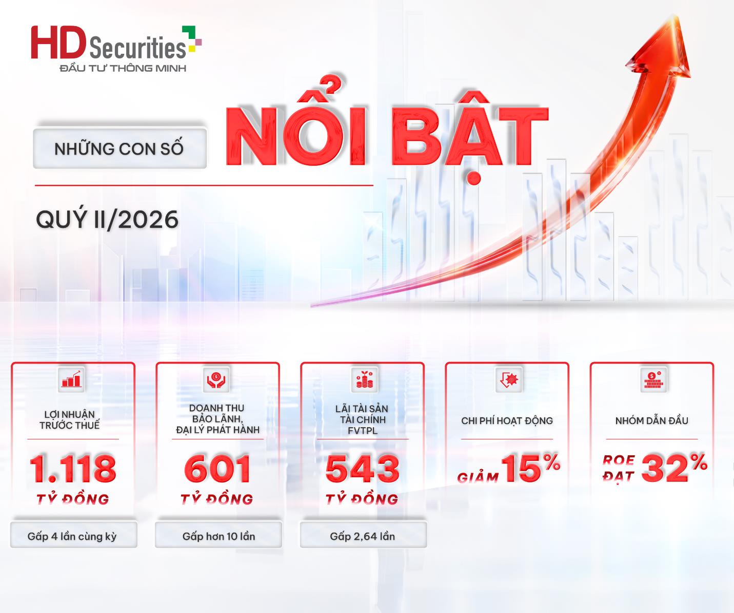 HDS gia nhập nhóm lãi nghìn tỷ, lợi nhuận quý II/2026 gấp gần 4 lần cùng kỳ - Ảnh 1.