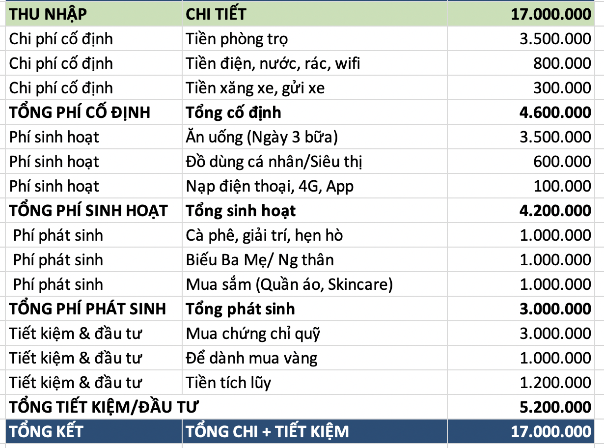 Tiết kiệm hơn 30% thu nhập mỗi tháng vẫn bị chê "tiêu hoang": Bảng chi tiêu của cô gái lương 17 triệu gây tranh cãi- Ảnh 1.