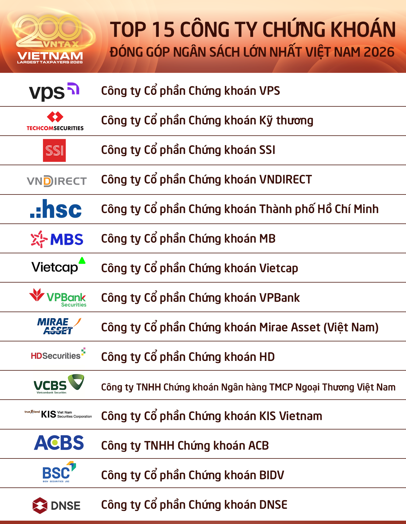 Top 15 công ty chứng khoán đóng góp ngân sách lớn nhất Việt Nam