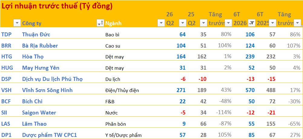 Cập nhật BCTC quý 2/2026 ngày 26/7: Hai doanh nghiệp báo lỗ, công ty thực phẩm nổi tiếng báo lãi giảm gần 50%- Ảnh 1.