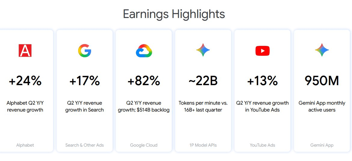Chỉ trong nửa năm, công ty mẹ Google thu hơn 6 triệu tỷ đồng, bằng 90% GDP Việt Nam- Ảnh 1.
