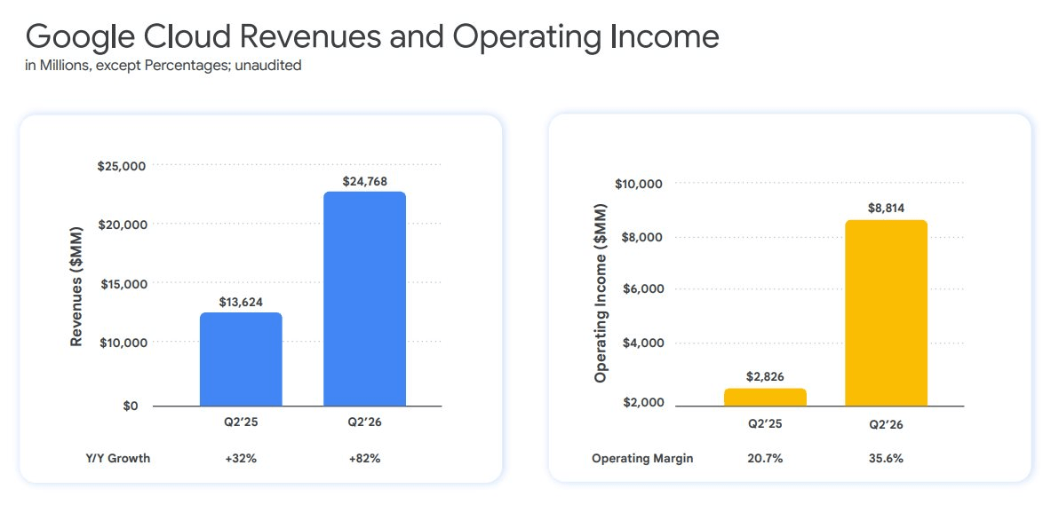 Chỉ trong nửa năm, công ty mẹ Google thu hơn 6 triệu tỷ đồng, bằng 90% GDP Việt Nam- Ảnh 2.
