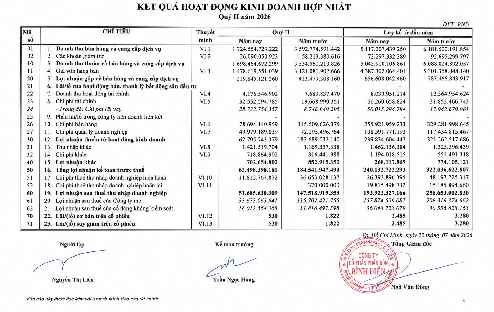 Phân bón Bình Điền (BFC) báo lãi giảm sốc trong quý II- Ảnh 1.