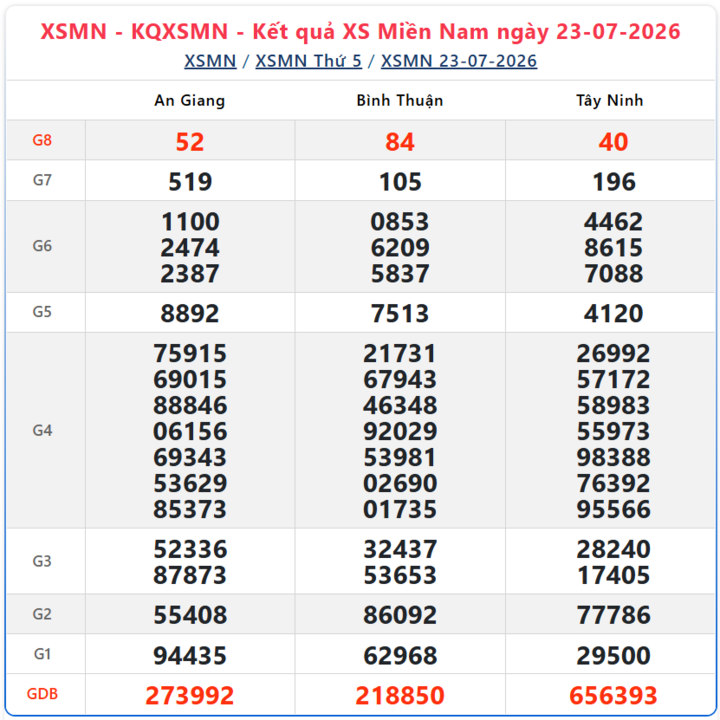 XSMN 26/7 - Trực tiếp XSMN hôm nay chủ nhật 26/7/2026 - Ảnh 5.