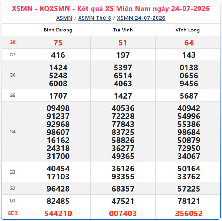 XSMN 26/7 - Trực tiếp XSMN hôm nay chủ nhật 26/7/2026 - Ảnh 4.