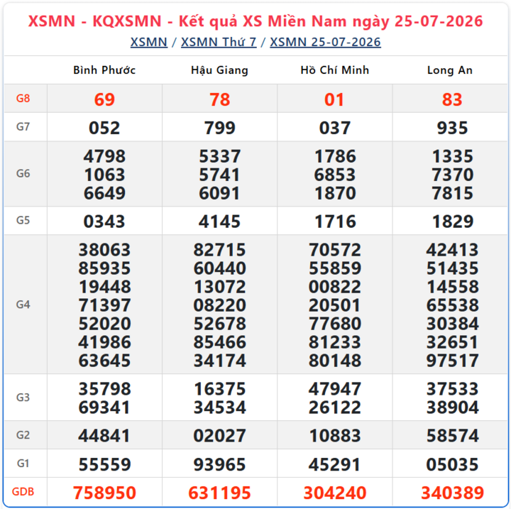 XSMN 26/7 - Trực tiếp XSMN hôm nay chủ nhật 26/7/2026 - Ảnh 3.