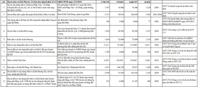 Hà Nội phê duyệt hàng chục dự án trong kế hoạch phát triển nhà ở giai đoạn 2026-2030- Ảnh 1.