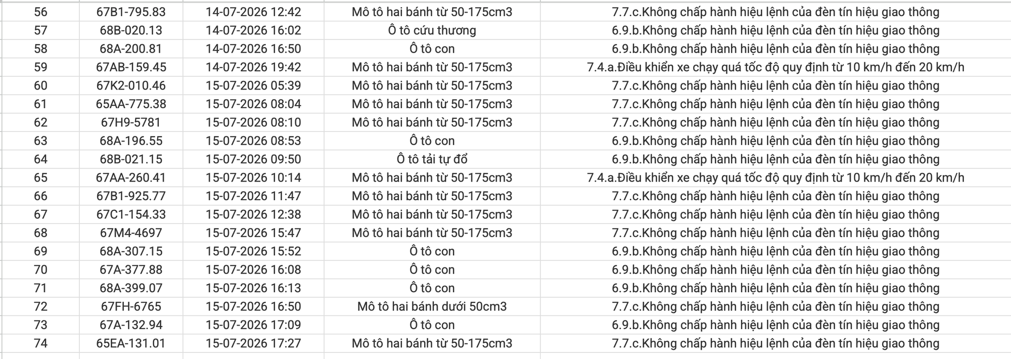 Tất cả chủ xe máy, ô tô vi phạm giao thông có biển số sau nhanh chóng nộp phạt nguội theo Nghị định 168- Ảnh 3. Tất cả chủ xe máy, ô tô vi phạm giao thông có biển số sau nhanh chóng nộp phạt nguội theo Nghị định 168- Ảnh 3.