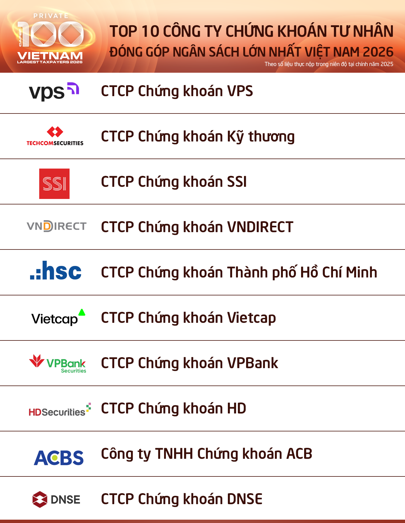 Top 10 công ty chứng khoán tư nhân đóng góp ngân sách lớn nhất Việt Nam