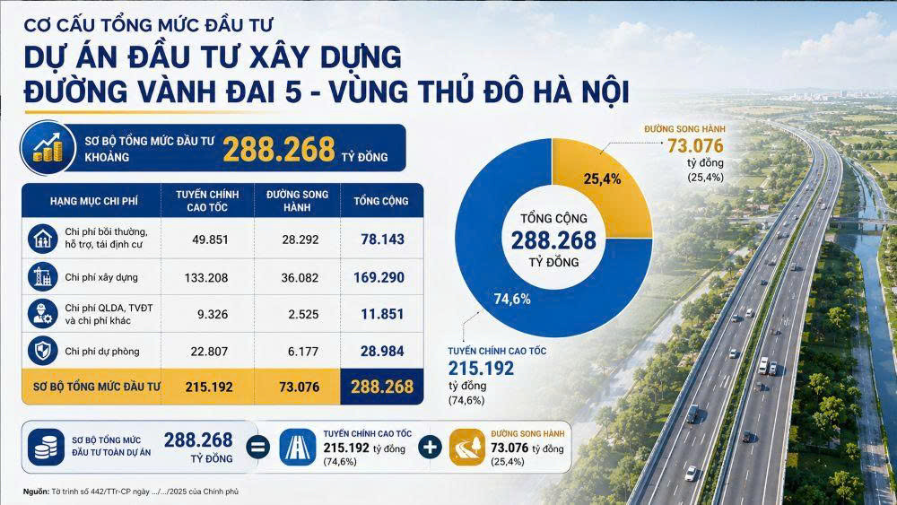 Chính phủ trình Quốc hội Dự án đường Vành đai 5 - Vùng Thủ đô Hà Nội- Ảnh 1.