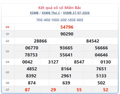 XSMB 27/7 - Kết quả XSMB hôm nay thứ 2 ngày 27/7/2026 - Ảnh 1.