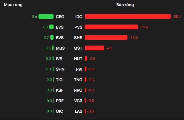 Phiên 27/7: Khối ngoại thẳng tay bán ròng gần 800 tỷ đồng, "xả" loạt cổ phiếu ngân hàng- Ảnh 2.