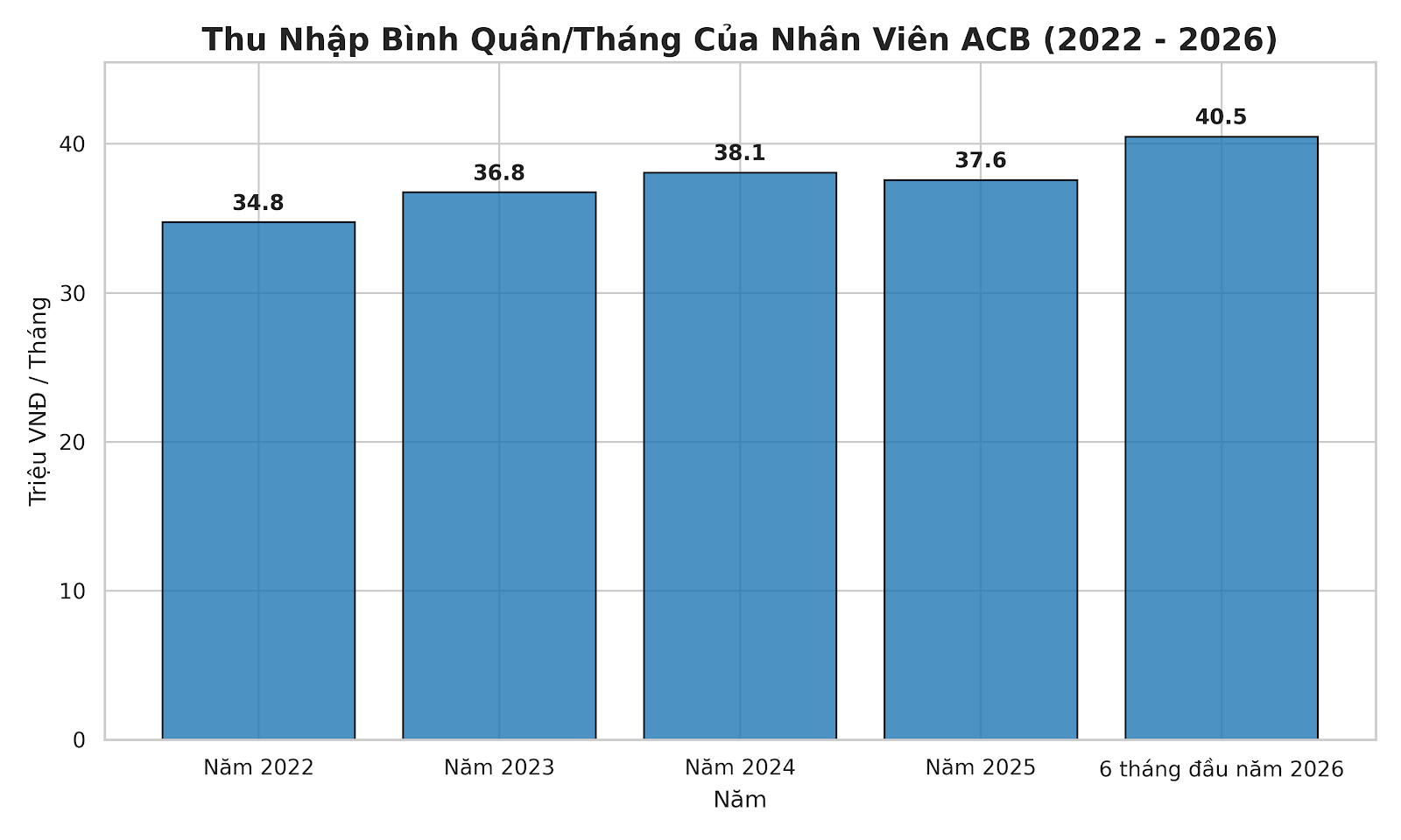 Thu nhập của nhân viên ACB là 81 triệu hay 40 triệu/tháng? - Ảnh 1.