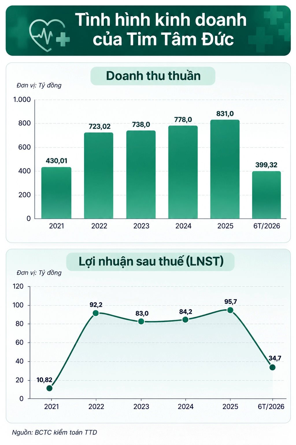 Bệnh viện tim của bác sĩ 80 tuổi báo lãi quý 2 giảm hơn 25%, tiền gửi và tiền mặt chiếm 42% tổng tài sản- Ảnh 1.