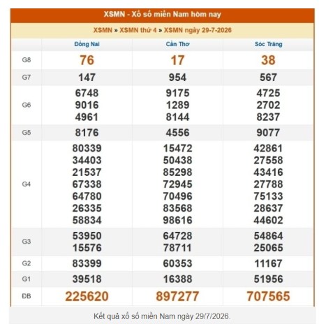 XSMN 29/7 - Kết quả xổ số miền Nam hôm nay 29/7/2026 - Ảnh 1.