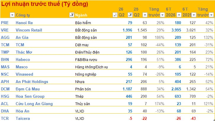 Cập nhật BCTC quý 2/2026 tối ngày 29/7: Nhiều doanh nghiệp lớn công bố các khoản lãi nghìn tỷ- Ảnh 1.