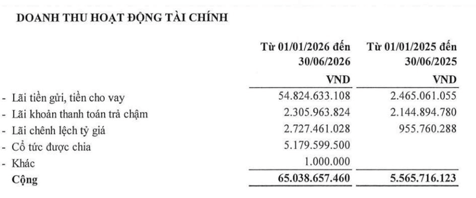 Sau khi cựu Chủ tịch HĐQT bị khởi tố, TV2 báo lãi quý 2 cao gấp 8,5 lần, 48% tổng tài sản là tiền mặt và tiền gửi ngân hàng- Ảnh 1.