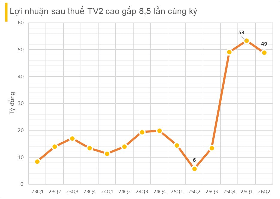 Sau khi cựu Chủ tịch HĐQT bị khởi tố, TV2 báo lãi quý 2 cao gấp 8,5 lần, 48% tổng tài sản là tiền mặt và tiền gửi ngân hàng- Ảnh 2.