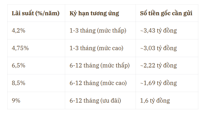 Cần gửi bao nhiêu tiền vào ngân hàng để mỗi tháng nhận lãi 12 triệu đồng? - Ảnh 1.