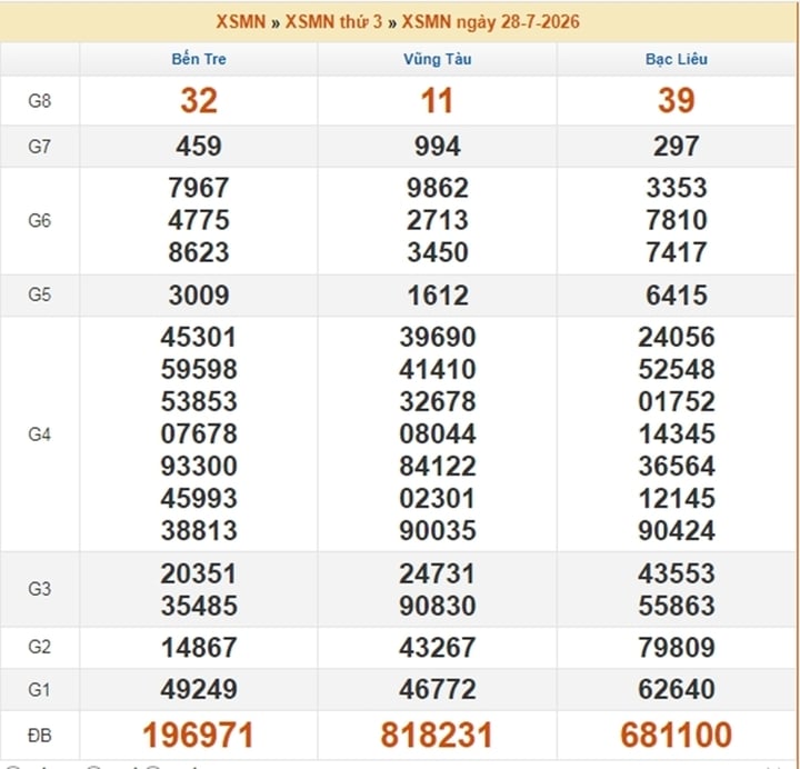 XSMN 29/7 - Kết quả xổ số miền Nam hôm nay 29/7/2026 - Ảnh 2.