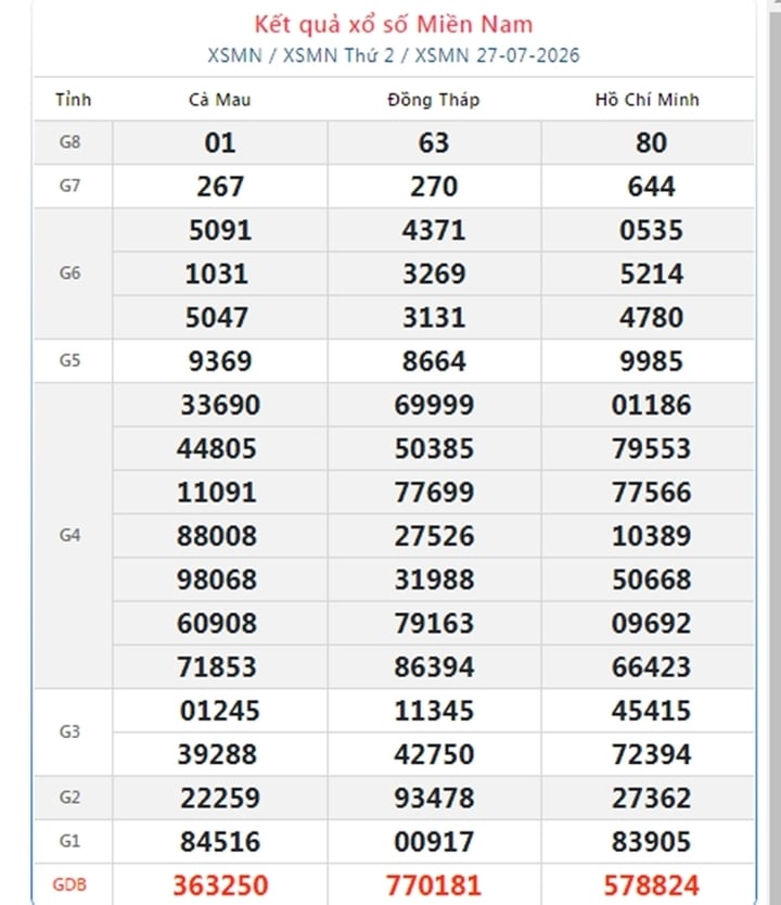 XSMN 29/7 - Kết quả xổ số miền Nam hôm nay 29/7/2026 - Ảnh 3.