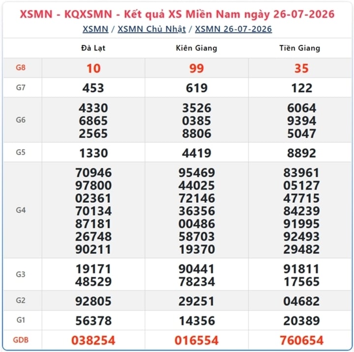 XSMN 29/7 - Kết quả xổ số miền Nam hôm nay 29/7/2026 - Ảnh 4.