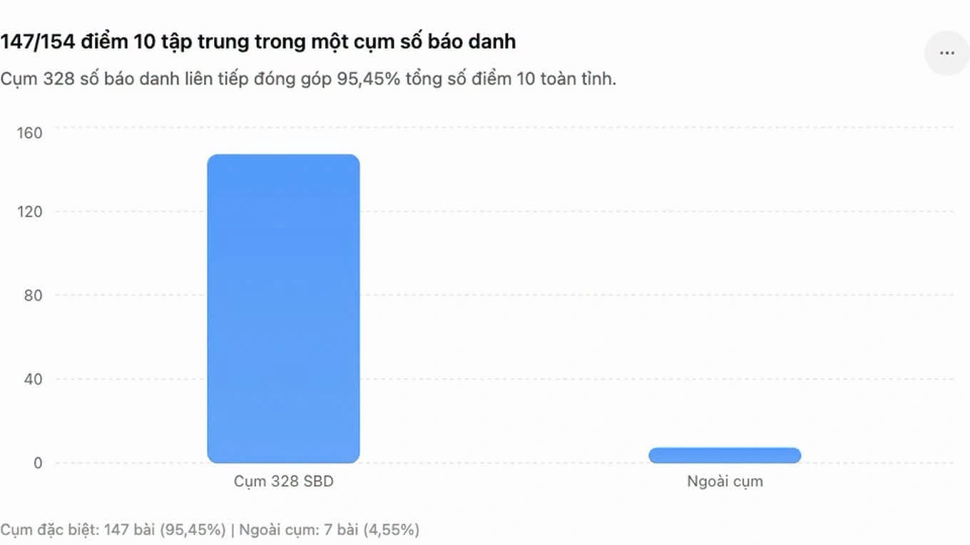 NÓNG: Bộ GD&ĐT thông tin ban đầu vụ một trường ở Tuyên Quang có tới 147 điểm 10 môn Toán thi tốt nghiệp THPT- Ảnh 1.