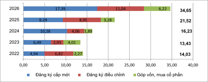Vốn FDI vào Việt Nam vượt 34 tỷ USD, tăng mạnh so với năm ngoái- Ảnh 1.