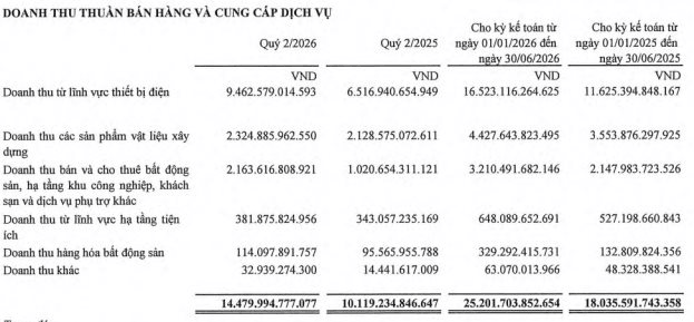 GELEX lập đỉnh về doanh thu và lợi nhuận, doanh thu từ bán, cho thuê bất động sản tăng gấp đôi cùng kỳ- Ảnh 1.