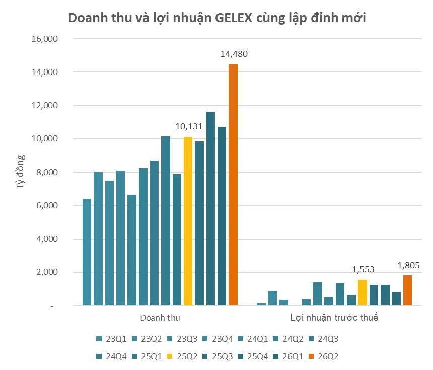 GELEX lập đỉnh về doanh thu và lợi nhuận, doanh thu từ bán, cho thuê bất động sản tăng gấp đôi cùng kỳ- Ảnh 2.