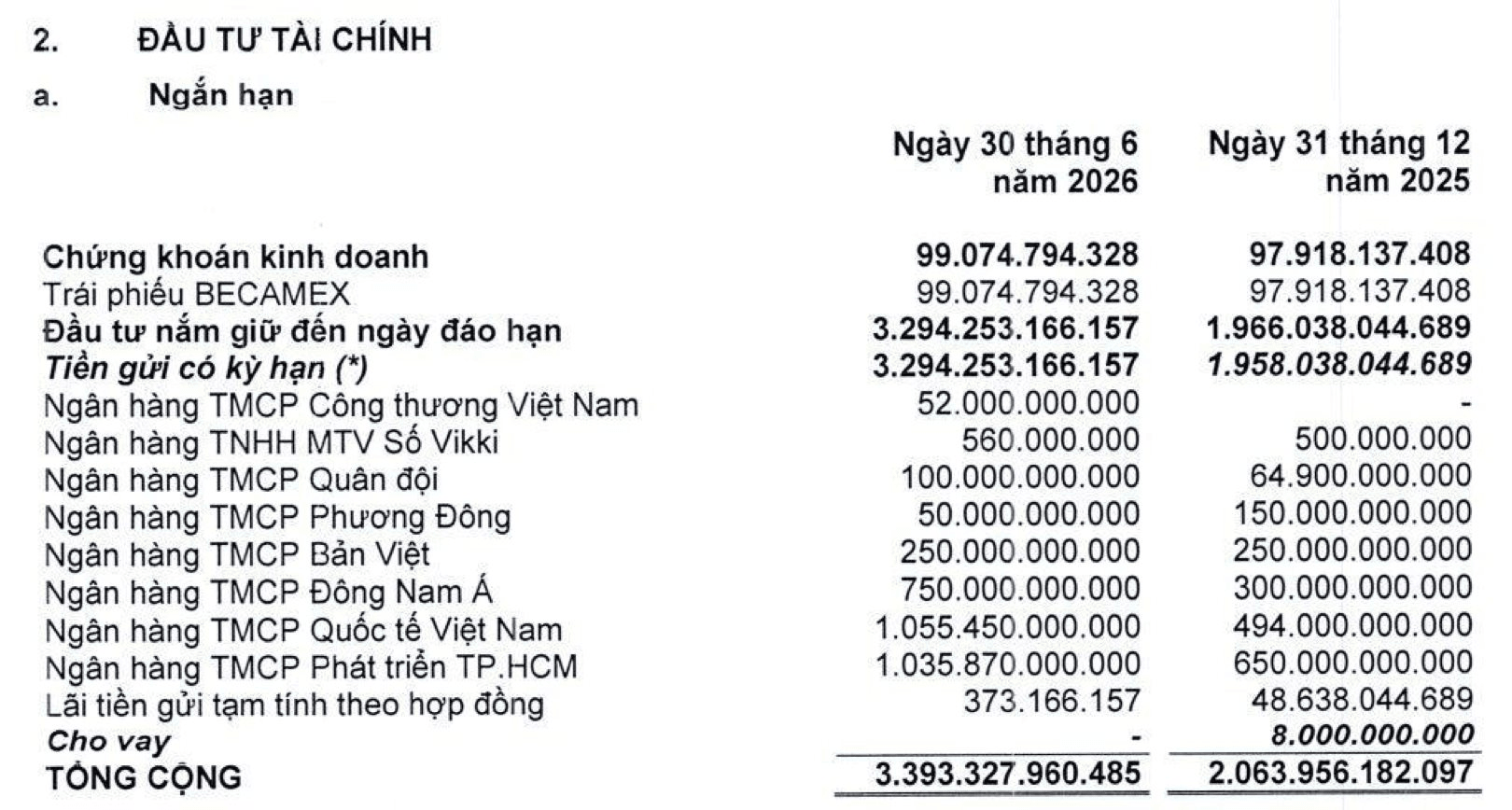 PNJ lãi gần 1.200 tỷ sau 6 tháng- Ảnh 2.