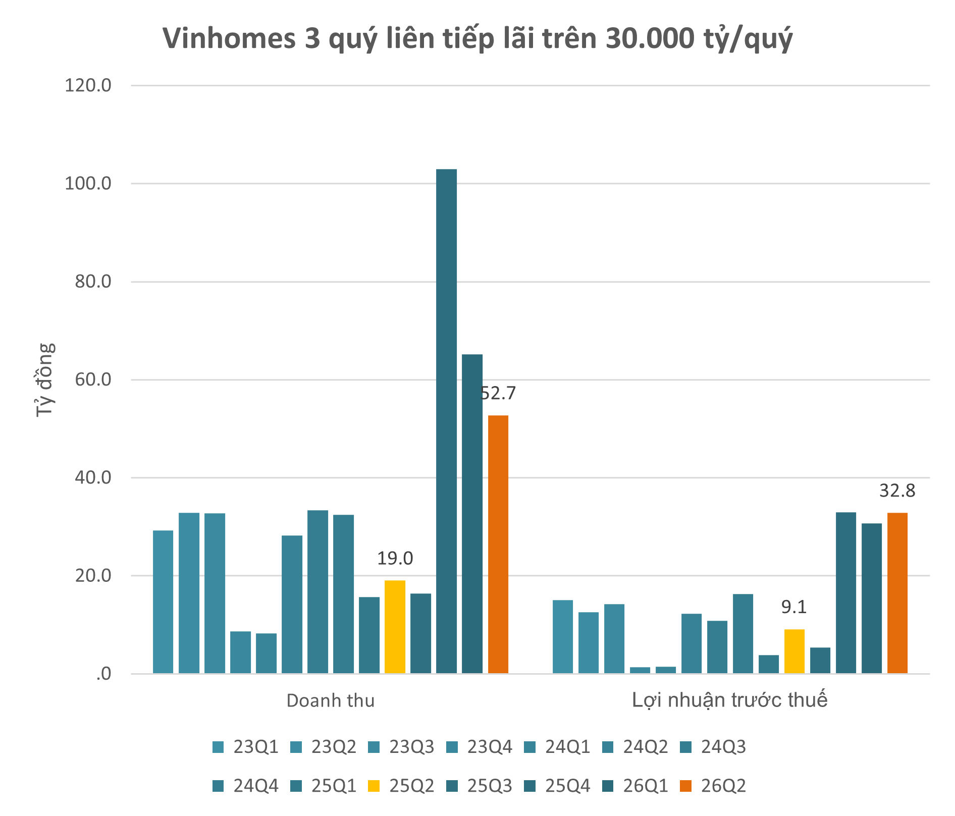 Vinhomes báo lãi sau thuế 6T2026 kỷ lục hơn 52.000 tỷ đồng, gấp 5 lần cùng kỳ - Ảnh 1.