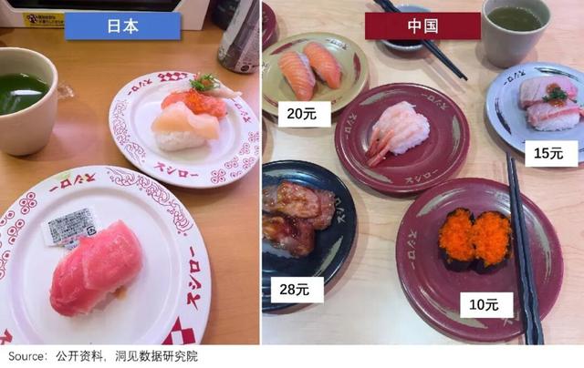 Cùng một hãng sushi Nhật: Ở quê nhà chật vật, sang Trung Quốc lãi gấp 3, hot hơn cả Haidilao thời đỉnh cao- Ảnh 3.