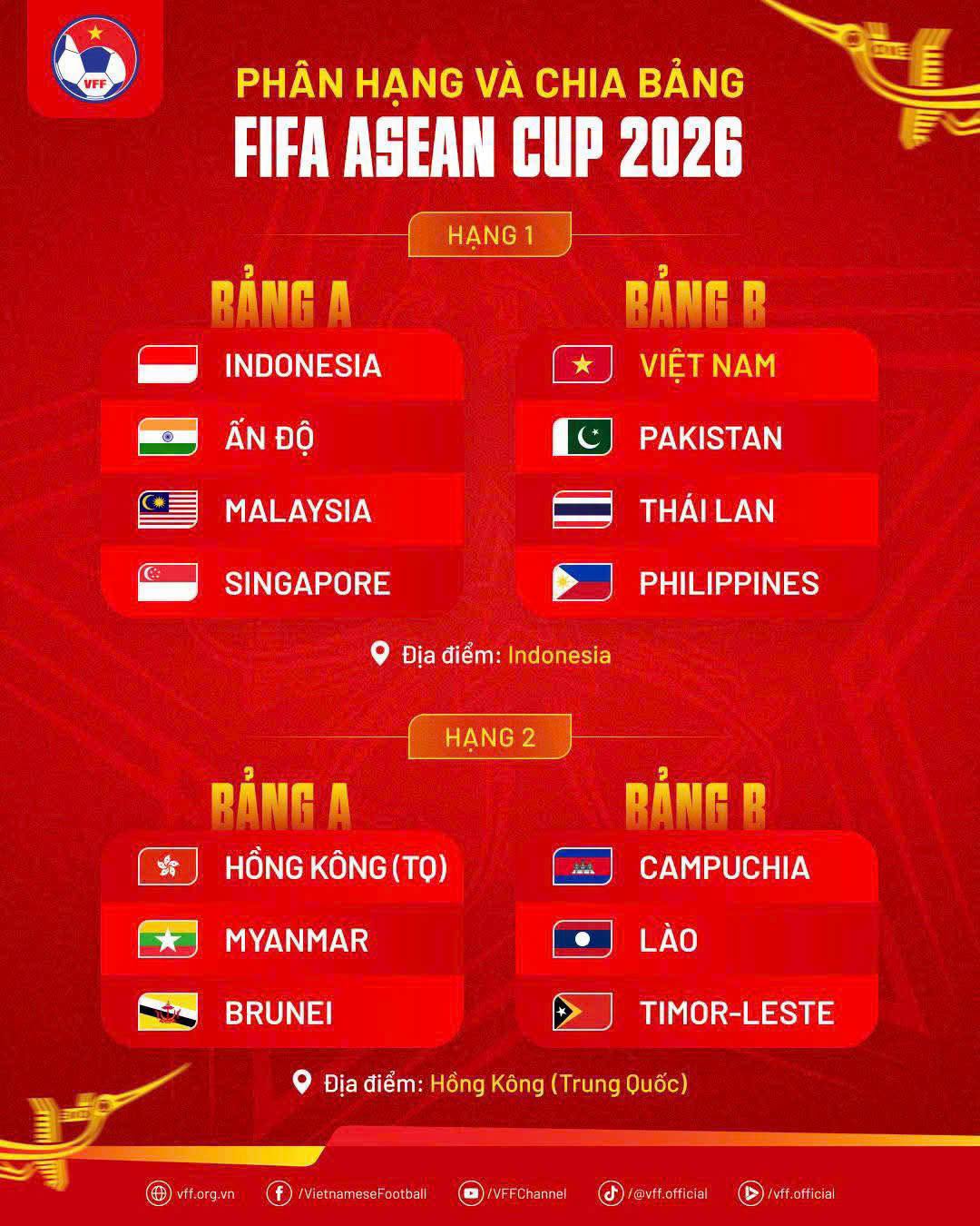 FIFA "chơi lớn" ở Đông Nam Á: Treo thưởng khủng ở FIFA ASEAN Cup, cao gấp 3 lần Việt Nam vô địch ASEAN Cup 2024- Ảnh 2.