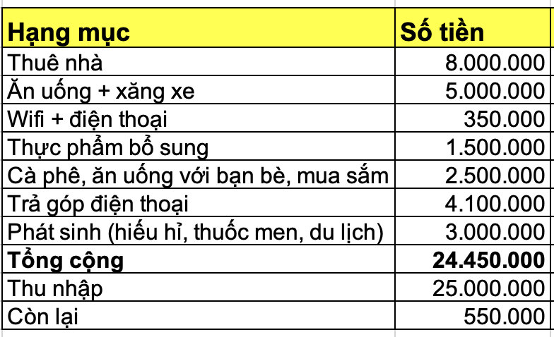  28 tuổi lương 25 triệu vẫn “cháy túi” cuối tháng: Thuê nhà ở Smart City 8 triệu, dùng điện thoại trả góp 4,1 triệu - Ảnh 1.
