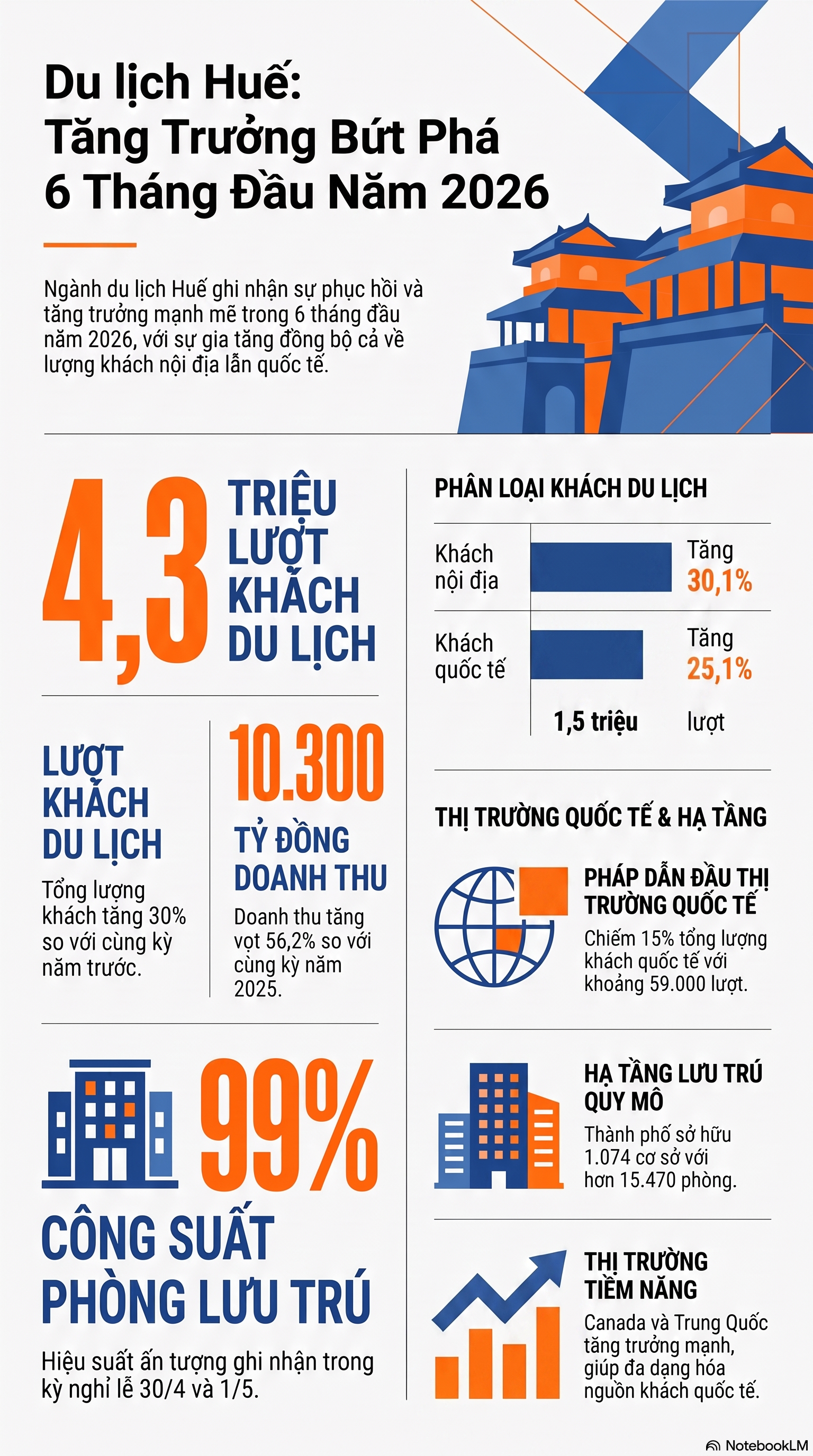 Một thành phố trực thuộc Trung ương hút hơn 4,3 triệu lượt du khách trong 6 tháng đầu năm, đang nổi lên như
