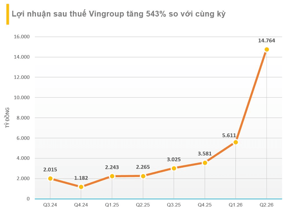 Nguồn thu lớn nhất của Vingroup đổi ngôi, khối tiền mặt lần đầu vượt 100.000 tỷ đồng- Ảnh 2.