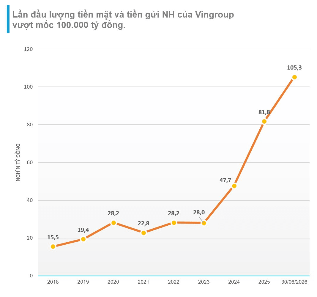 Nguồn thu lớn nhất của Vingroup đổi ngôi, khối tiền mặt lần đầu vượt 100.000 tỷ đồng- Ảnh 3.