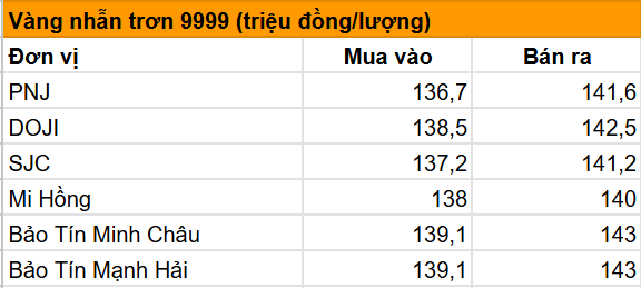 Giá vàng nhẫn trơn, vàng miếng sáng ngày 31/7 - Ảnh 1. Giá vàng nhẫn trơn, vàng miếng sáng ngày 31/7 - Ảnh 1.