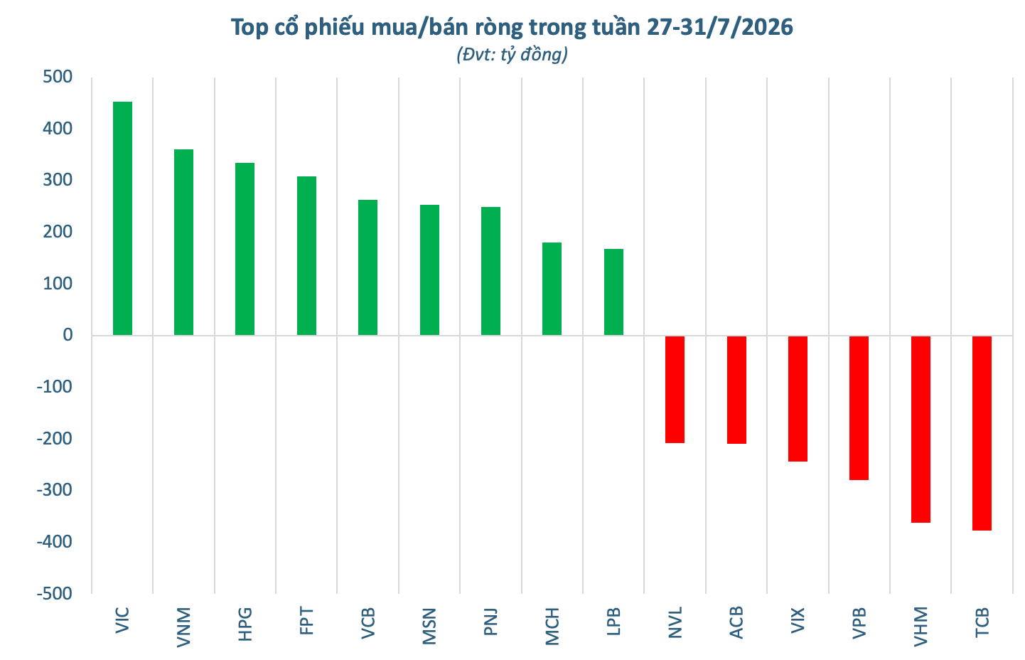 Khối ngoại bán ròng 2.500 tỷ đồng tuần cuối tháng 7, ngược chiều "gom" mạnh một cổ phiếu của tỷ phú Phạm Nhật Vượng - Ảnh 2.