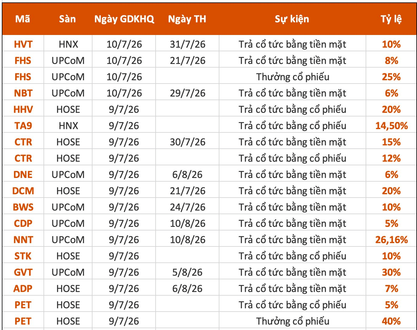 Lịch chốt quyền cổ tức 6-10/7: Cổ tức tiền mặt cao nhất 40%, một ngân hàng lớn sắp chi hơn 8.000 tỷ đồng- Ảnh 1.