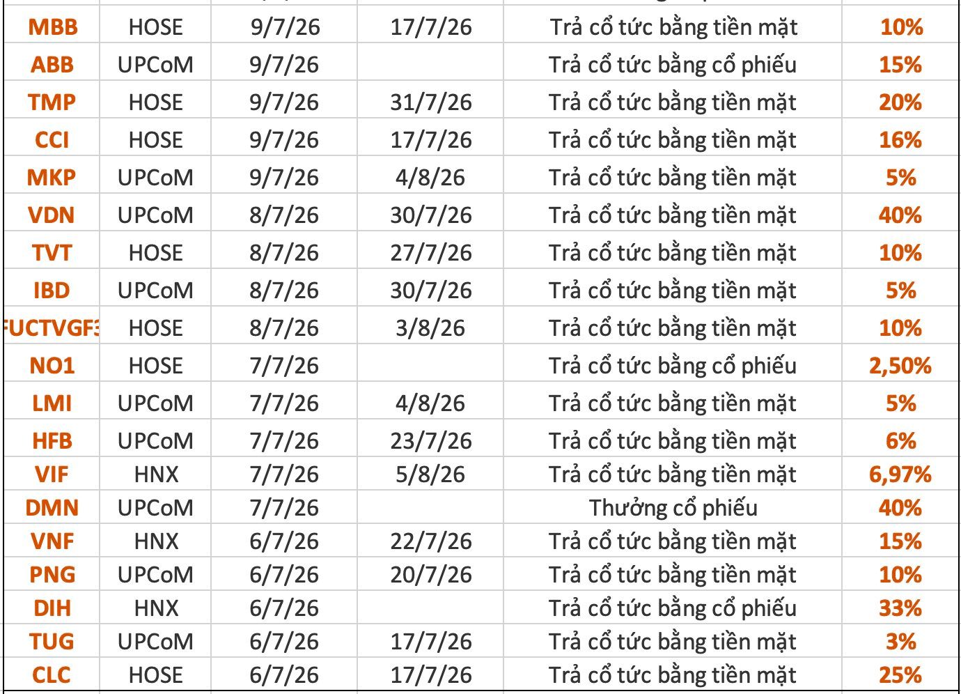 Lịch chốt quyền cổ tức 6-10/7: Cổ tức tiền mặt cao nhất 40%, một ngân hàng lớn sắp chi hơn 8.000 tỷ đồng- Ảnh 2.