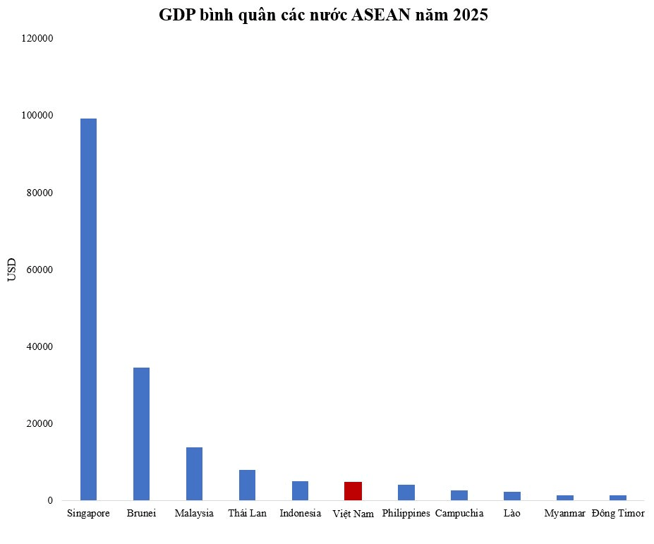 GDP bình quân Việt Nam từng xếp thứ 193/194 thế giới, hiện nhảy bao nhiêu bậc? - Ảnh 3.