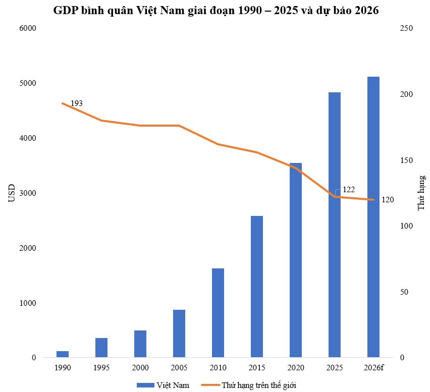 GDP bình quân Việt Nam từng xếp thứ 193/194 thế giới, hiện nhảy bao nhiêu bậc? - Ảnh 2.