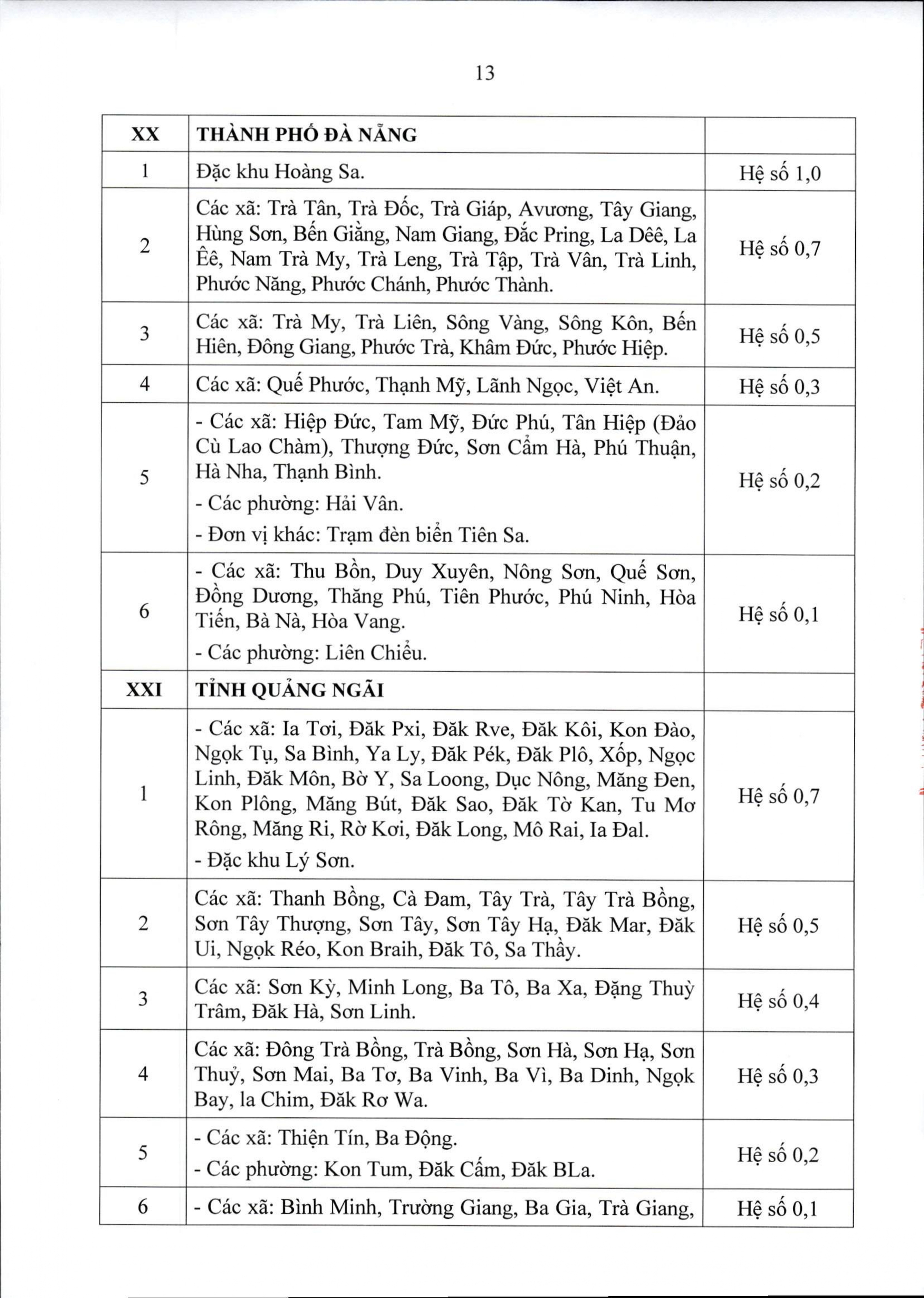 Thông tư 15/2026/TT-BNV: DANH SÁCH các địa bàn áp dụng PHỤ CẤP KHU VỰC- Ảnh 13.